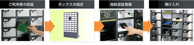 ご利用者の認証→ボックスの指定→指紋認証登録→預け入れ